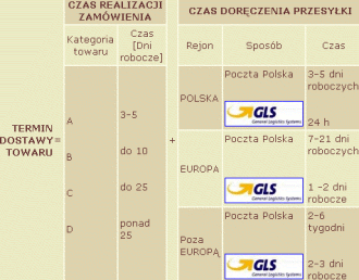 Termin dostarczenia zamówionego towaru = Czas realizacji zamówienia + Czas doręczenia przesyłki